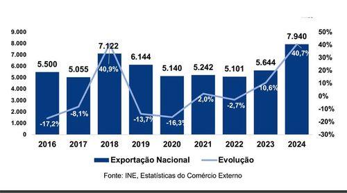 Comércio Externo: Exportações aumentam 40,7% e importação 2,0% em 2024