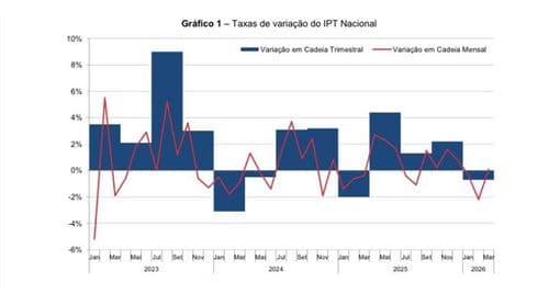 Preços da oferta turística aumentaram 7,3% no primeiro trimestre de 2026 - INE