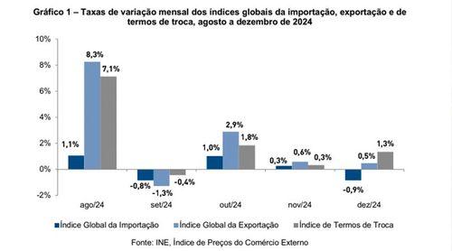 Preços dos produtos importados diminuíram 0,9% em Dezembro de 2024 - INE