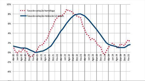 Taxa de inflação situou-se em 1,6% em Março deste ano