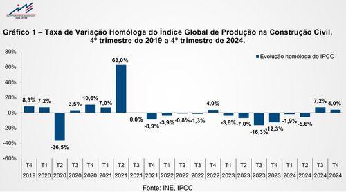 Produção na construção civil regista acréscimo de 4,0% no quarto trimestre de 2024