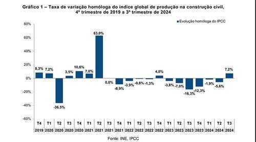 Produção na construção civil aumenta 7,2% no terceiro trimestre de 2024