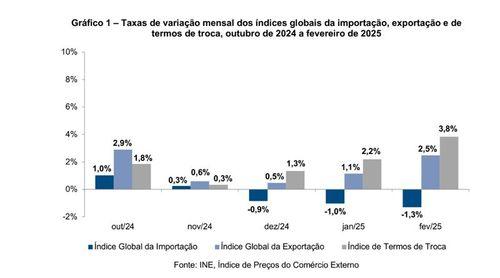 Comércio Externo: Preços dos produtos importados diminuíram 1,3% em Fevereiro 