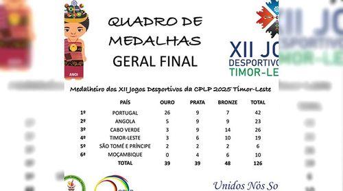 Jogos da CPLP: Cabo Verde fica no terceiro lugar da classificação geral – Quadro de medalhas