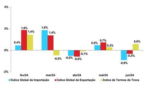 Preços dos Produtos Importados diminuem 0,9% em Junho de 2024 – INE