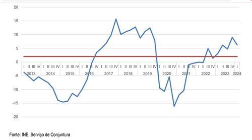 Ritmo de crescimento económico teve uma ligeira diminuição em relação ao 4º trimestre de 2023 – INE