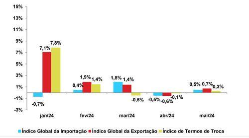 Comércio Externo: Preços de produtos exportados fixam-se em 0,7% e importados aumentam 0,5% em Maio