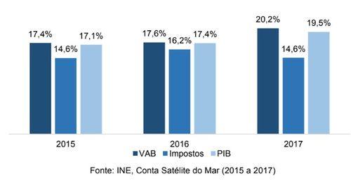 Valor Acrescentado Bruto da economia do Mar regista evolução positiva no período 2015/2017