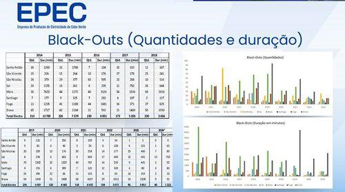 Empresa de Produção de Electricidade regista diminuição de blackouts de 210 para 40 em dez anos