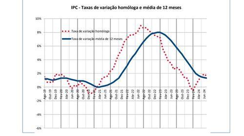 Índice de Preços no Consumidor com variação mensal de -0,1% em Julho 2024, INE