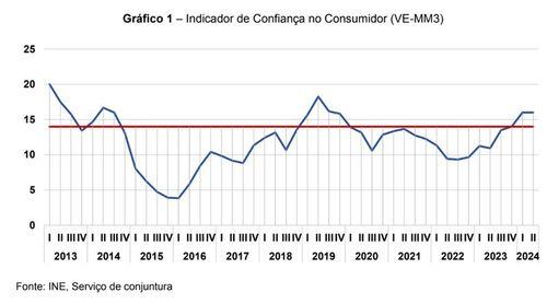 Indicador de Confiança no Consumidor com evolução positiva no segundo trimestre - INE