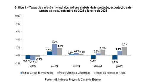 Índice de preços da importação situou-se em 138,9 em Janeiro - INE